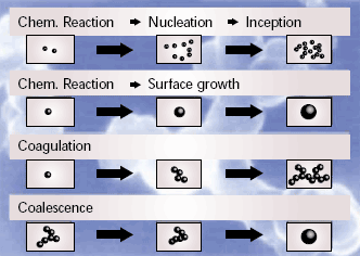 AZoNano - The A to Z of Nanotechnology - Particle formation mechanisms