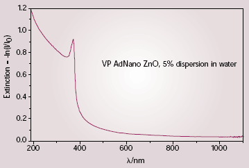 AZoNano - The A to Z of Nanotechnology - UV-vis spectrum of nanostructured zinc oxide