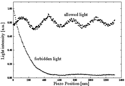 AZoNano, Nanotechnology - This chart shows the different behaviour of forbidden light and allowed light, with regards to light intensity and piezo position