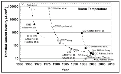 AZoNano, Nanotechnology - Figure showing the comparison of threshold current densities of different semiconductor lasers.
