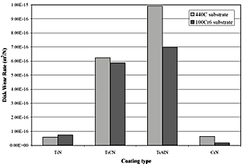 AZoNano - The A to Z of Nanotechnology - Disk wear rate plotted as a function of coating type and substrate for TiN, TiCN, TiAlN and CrN combinations, as measured using a pin-on-disk tribometer with a WC ball as static partner, 5 N normal load, 10 cm/s speed and 1.2 μl/4cm2 of HBO 2222 lubricant.