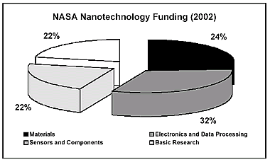 AZoNano, Nanotechnology - Figure showing the planned distribution of 46 million dollars in nanotechnology funds of NASA in the year 2002.