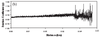 AZoNano - A à Z de Nanotechnologie - coefficient de Friction contre la distance trace pour la surface de Minidisque. Des Tests ont été effectués avec 100Cr6 de la bille d'acier en tant qu'associé statique, charge appliquée de 1 N et accélèrent 20 cm/s.