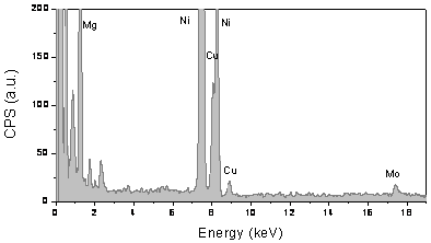 EDXA spectra of a carbon/catalyst prepared on 10 wt.% Cu-loaded Cu/Mo/MgO catalyst by CH4 CVD at 850oC for 1 hr.  Peaks are labelled with reference to accepted x-ray lines.