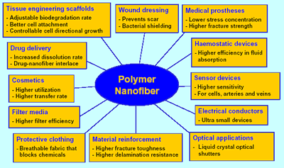 AZoNano, Nanotechnology - Diagram showing the potential applications of polymer nanofibers. Polymer nanofibers are candidates for a number of applications in medicine, biotechnology, and engineering, because of their large surface area to volume ratio and unique nanometer scale architecture.