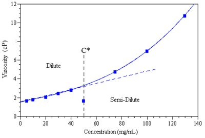 AZoNano - Nanotechnology - The concentration dependence of the bulk viscosity of Synapse in an organic solvent, indicating a C* value of ~ 50 mg/ml.