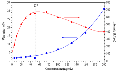 AZoNano - Nanotechnology - The residual scattering intensity and bulk viscosity of Synapse as a function of polymer concentration.