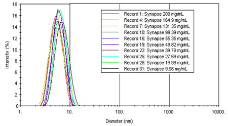 AZoNano - Nanotechnology - Intensity size distributions results for Synapse as a function of polymer concentration using data data measured with a Malvern Zetasizer Nano ZS