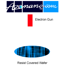 AZoNano - The A to Z of Nanotechnology - Basic illustration of how Electron Beam Lithography (EBL) works