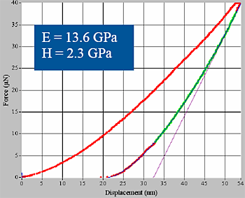 AZoNano - The A to Z of Nanotechnology - Indentation on a low-k material, showing measured modulus and hardness