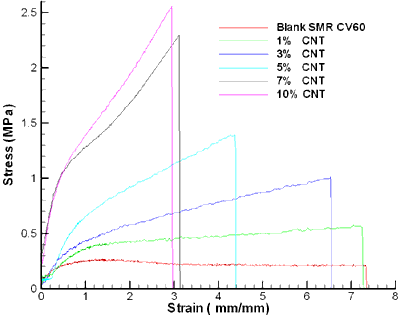 Stress-strain of SMR CV60 with different percentage of CNTs.