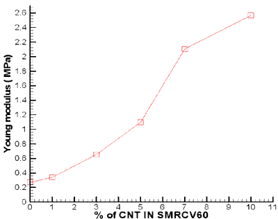 Young Modulus of SMR CV60 at different percentage of CNTs.