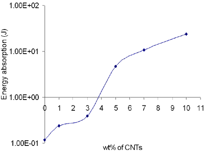 Shows the toughness as function of wt % of CNTs.