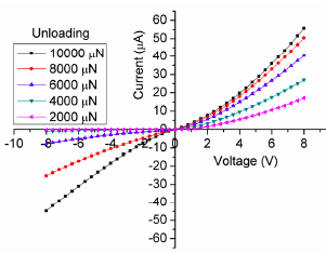 AZoNano - The A to Z of Nanotechnology - A series of Current-Voltage (I-V) curves obtained at different loads during a single indentation experiment