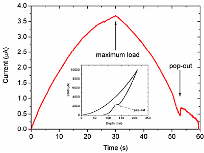 AZoNano - The A to Z of Nanotechnology - Load-displacement data and the correlating current measurement from an indentation into Si showing the changes in resistivity during a phase transformation