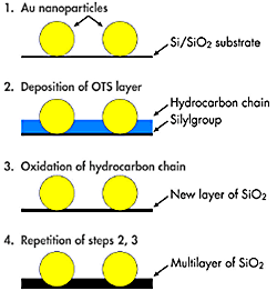 AZoNano - A aan Z van Nanotechnologie - Schematische mening van de het inbedden procedure van nanoparticles in een SiO2 matrijs.