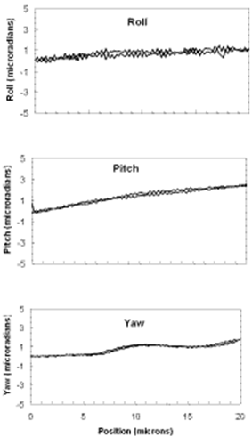 AZoNano Nanotechnology - Faktiska mätningar av Gir, Graden och Rulle i en nanopositioning arrangerar.