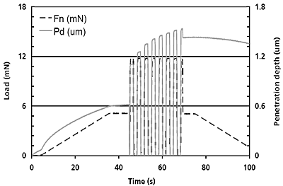 AZoNano - The A to Z of Nanotechnology - Load and penetration depth versus time for an indentation test with 7 impacts