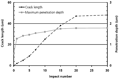 AZoNano - The A to Z of Nanotechnology - Crack length and penetration depth versus number of impacts