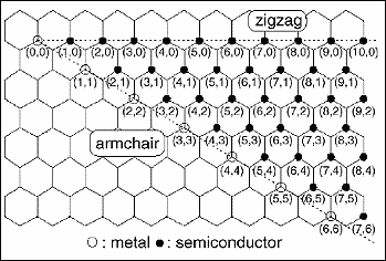 AZoNanotechnology - The A to Z of Nanotechnology - Naming convention for Bucktyubes