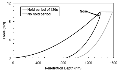 AZoNano - La A a Z de la NanotecnologÃa - Fuerza-Dislocación curva para PMMA. La curva sin período del asimiento en la fuerza máxima muestra una nariz en la parte superior de la curva de descarga mientras que la curva con un período del asimiento de 120 s muestra que el penetrador continúa penetrar en el material.