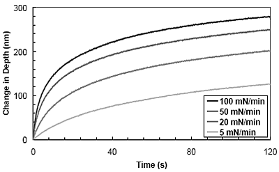 AZoNano - La A a Z de la NanotecnologÃa - Módulo y endurecimiento en función del período del asimiento en la fuerza máxima para PMMA para 10 sangrados de márgenes del manganeso con velocidad de carga de 20 mN/min.
