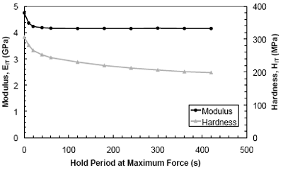 AZoNano - La A a Z de la NanotecnologÃa - Módulo y endurecimiento en función del período del asimiento en la fuerza máxima para PMMA para 10 sangrados de márgenes del manganeso con velocidad de carga de 20 mN/min.