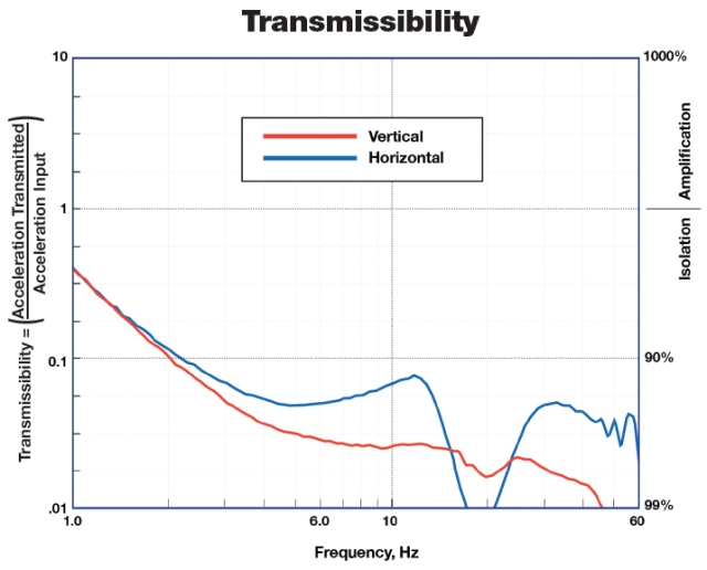 Performance of STACIS® III System