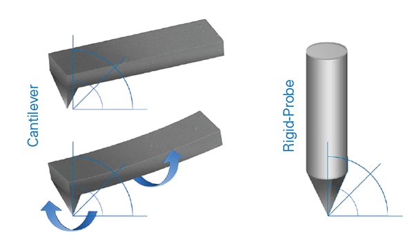 The Rigid-Probe Advantage