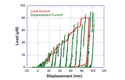 Force and Displacement Feedback Control