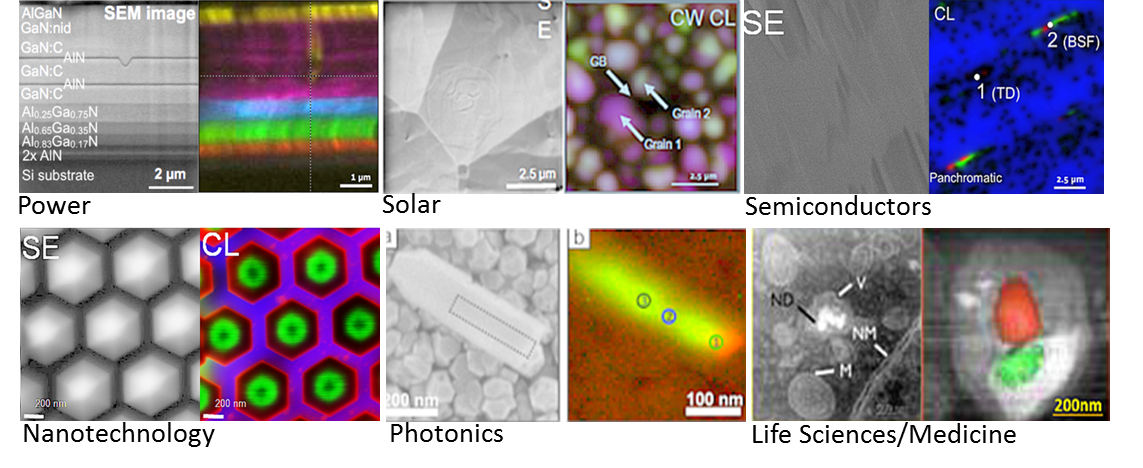 CL-SEM can be used across many different disciplines; Power- HEMT stack cross section Solar – CdTe PhotoVoltaic grain boundary study Semiconductors – Threading dislocation and Basal Stacking Fault in epilayer of GaN Photonics – InGaN nanowires Nanotech - Strain analysis, GaN/AlGaN core-shell structure Life Sciences/Medicine - Vesicle classification using functionalized nanodiamonds (V=vesicle, NM = Nuclear membrane, M = mitochondria; L = SE image; R = HAADF w/CL overlay