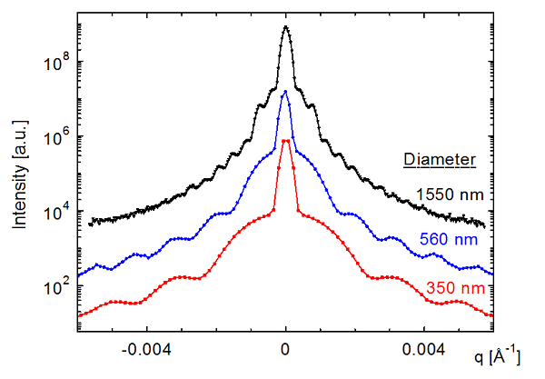 USAXs data from large particles