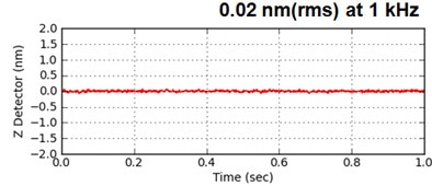 The noise level of the Z position detectors of the Park NX