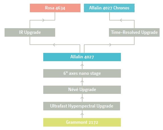 Common Upgrades