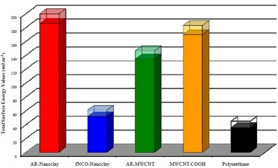 Dispersive (solid) and specific (shaded) surface energies for the nanoparticles and PU film.