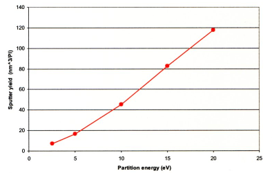 Sputter yields for Ar1000+ at a range of primary beam energies on 60 nm thin film PLGA polymer on Si