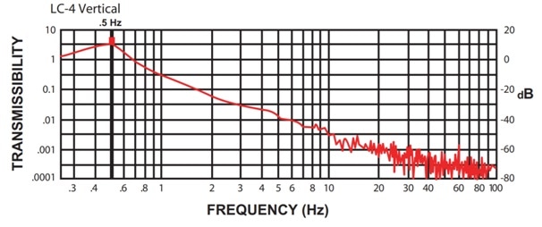 LC-4 Performance Curve