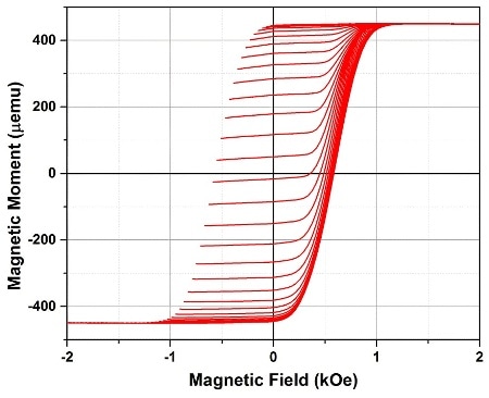 First-order-reversal-curves (FORC) for an array of magnetic nanowires.