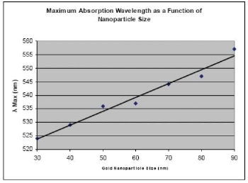 size distribution of the spherical gold nanoparticles.