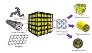A graphene-lithium-sulfur battery