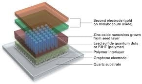 Graphene molybdenum oxide electrodes