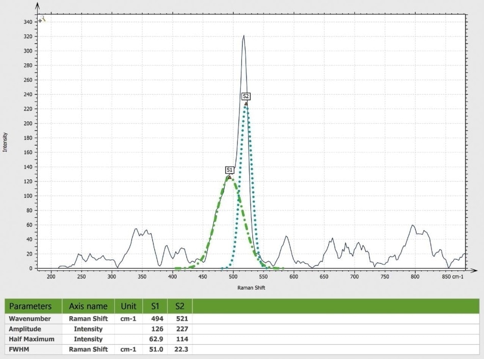Spectrum analysis performed on the silicene surface shows two peaks including one at 494 cm-1, specific to this material and not present in the spectral response of silicon.