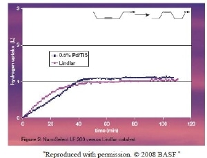 Metal Catalytic Activities with Palladium.