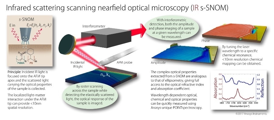 infrared scattering nearfield optical microscopy (IR s-SNOM)