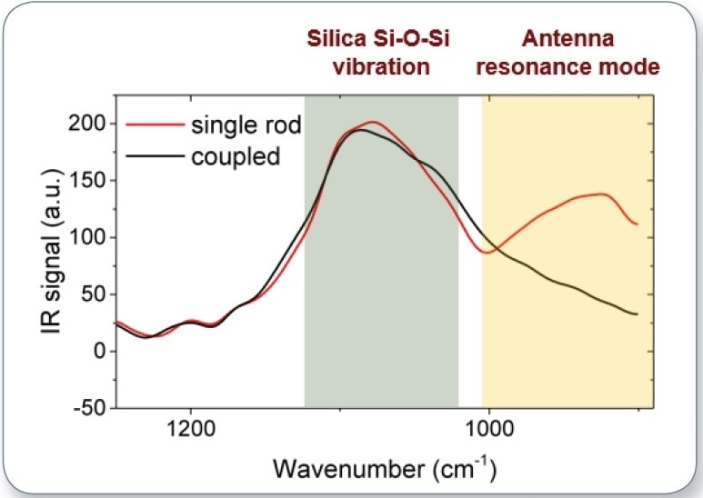 AFM-IR spectrum collected on single rod and coupled antenna; the peak at 910 cm-1 corresponds to the antenna resonance of the single rod antenna, while the peak at 1100cm-1 shows the Si-O mode shared by both antennas.
