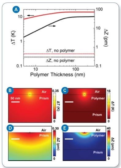 (a) Temperature rise (?T) and expansion (?Z) as a function of polymer thickness beneath the sample; temperature rise with no polymer (b) and with polymer (c) beneath the sample; vertical thermomechanical expansion with no polymer (d) and with polymer (e) beneath the sample.