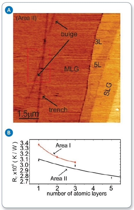 (a) SThM image of supported graphene, showing varied thicknesses throughout the sample; and (b) measured contact thermal resistance as a function of the number of graphene layers, showing reduction in thermal resistance as the number of layers increases.