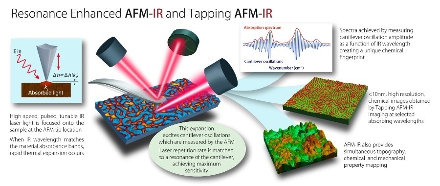resonance enhanced AFM-IR and tapping AFM-IR