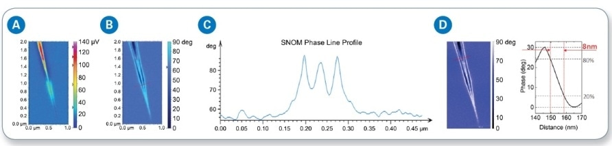 Imaging of surface plasmon polariton on a graphene wedge: (a) s-SNOM amplitude; (b) s-SNOM phase with a line cross section of the SPP standing wave; (c) s-SNOM phase line profile; and (d) cross section of a standing wave showing 10 nm resolution.