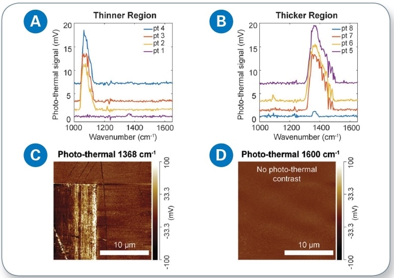 Photothermal infrared spectroscopy and imaging: (a) photothermal spectra taken from four different locations along the thinner region of the hBN grating, showing a strong SiO2 absorption peak at 1084 cm-1; (b) photothermal spectra taken from four different locations along the thicker region of the hBN grating, showing a strong and broad hBN absorption peak at 1368 cm-1; (c) AFM image of the top right corner of the hBN grating at 1368 cm-1; and (d) photothermal image of the same region at 1600 cm-1. No photothermal contrast was detected, indicating no absorption or mechanical expansion.